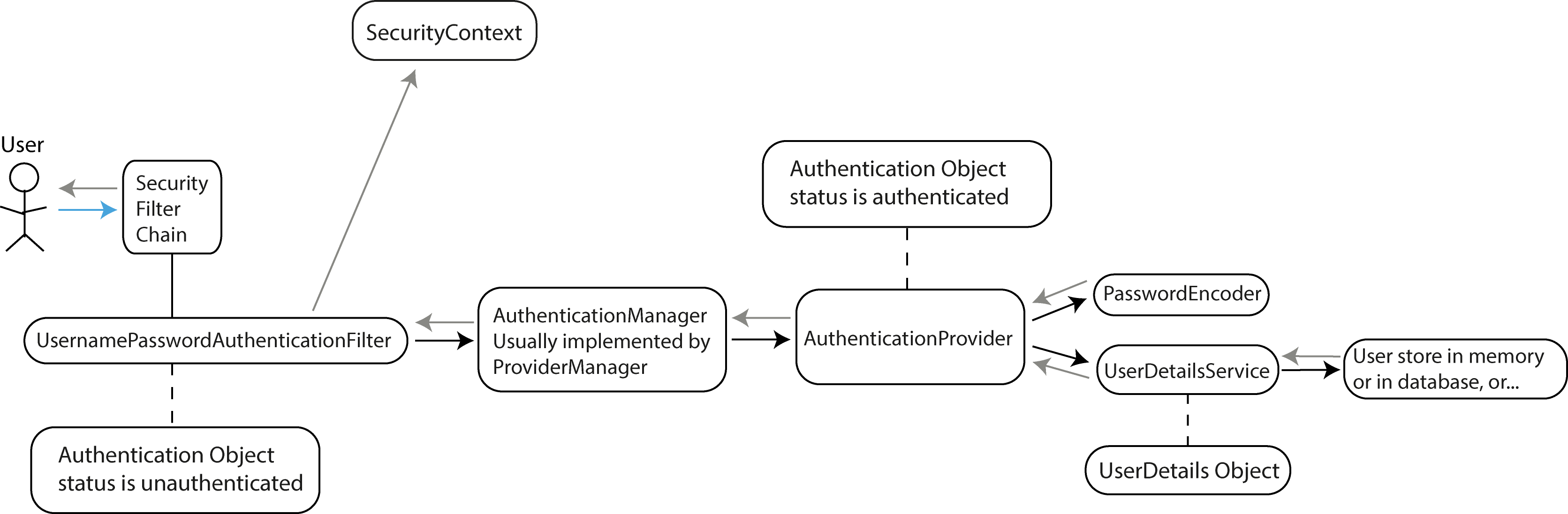 A Simple Guide to Spring Security